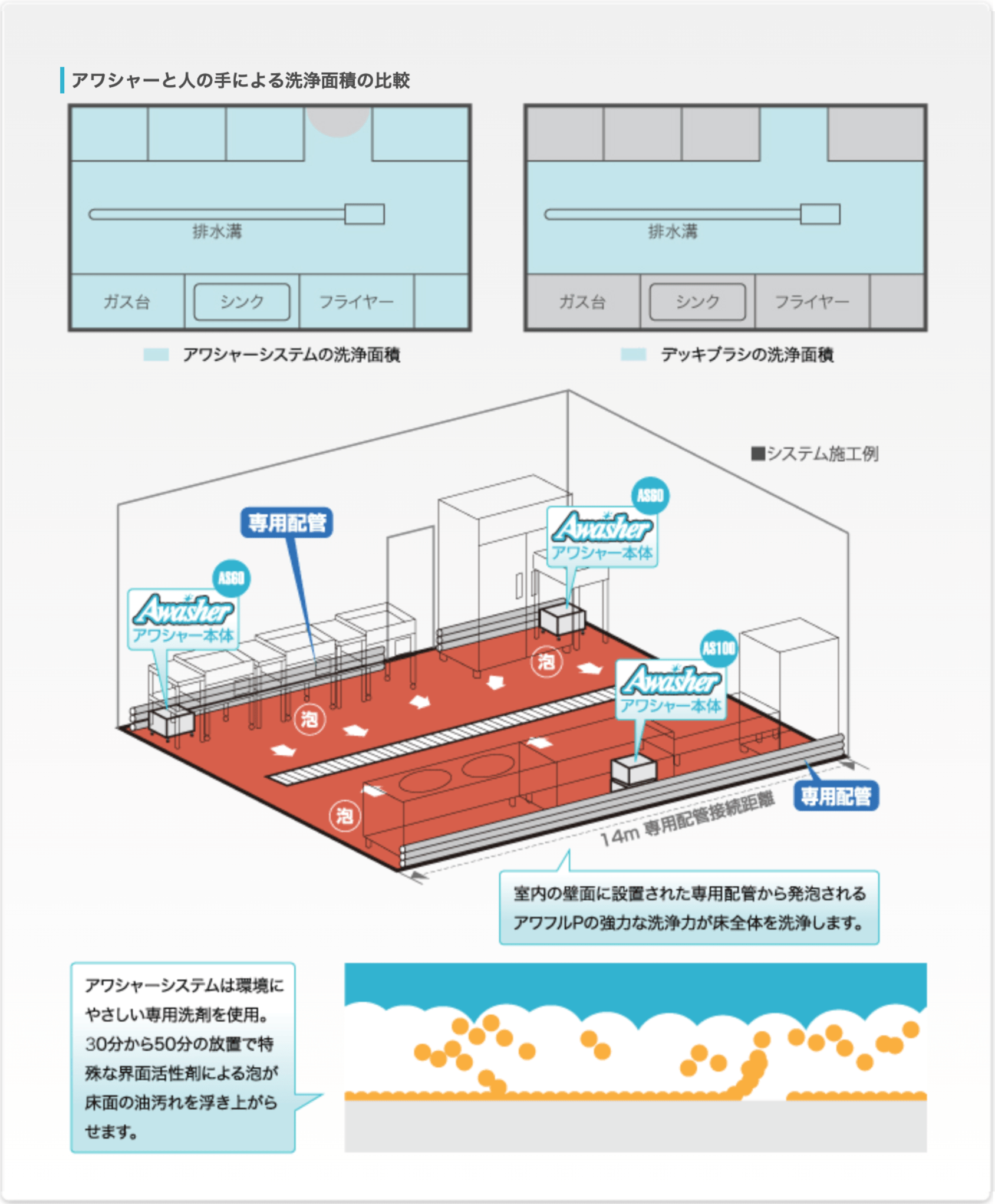 アワシャーRの洗浄面積の比較について